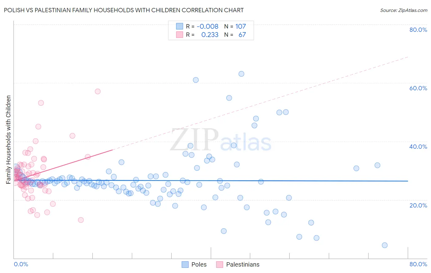 Polish vs Palestinian Family Households with Children