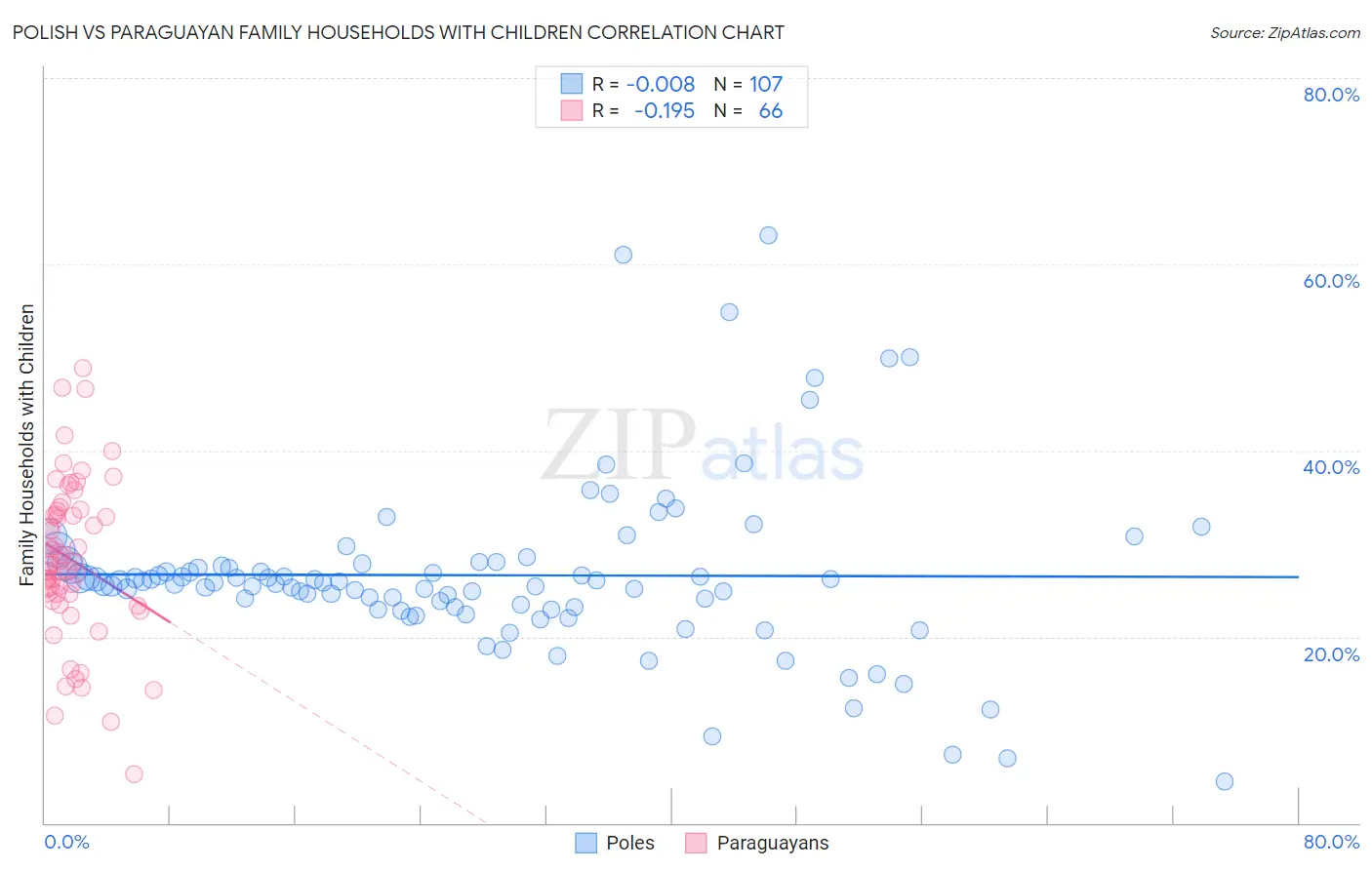 Polish vs Paraguayan Family Households with Children