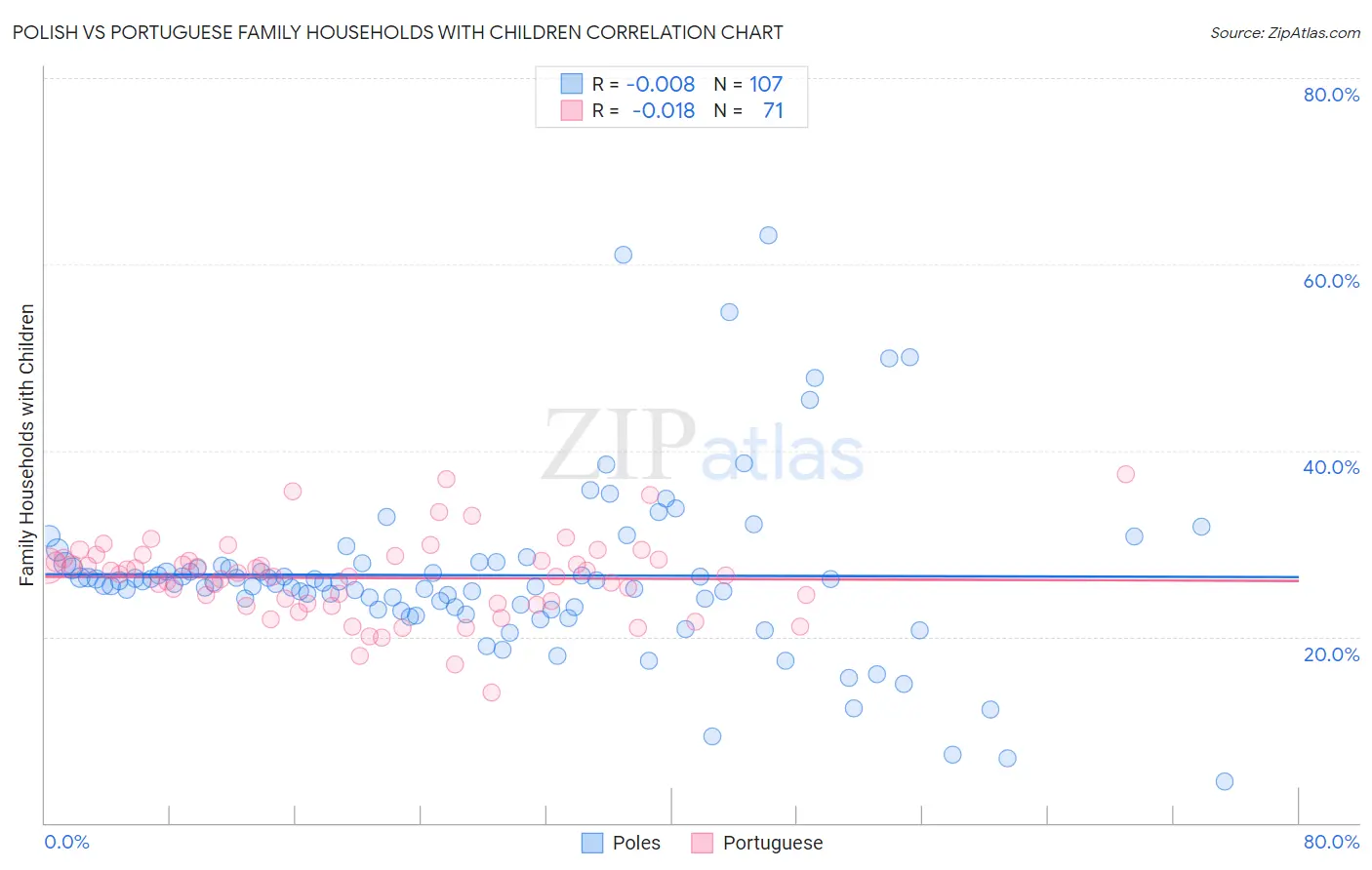 Polish vs Portuguese Family Households with Children