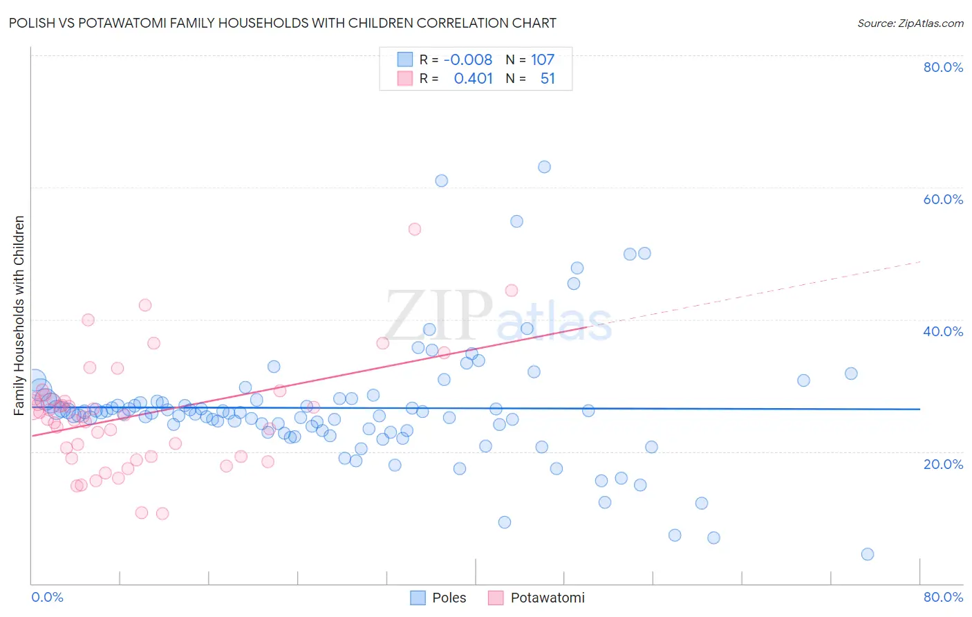 Polish vs Potawatomi Family Households with Children