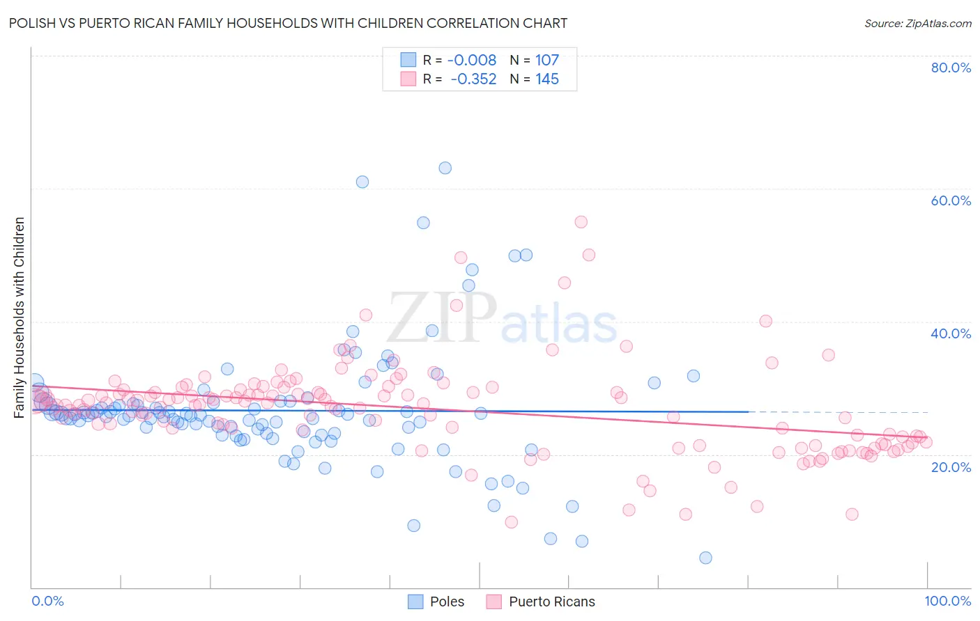 Polish vs Puerto Rican Family Households with Children