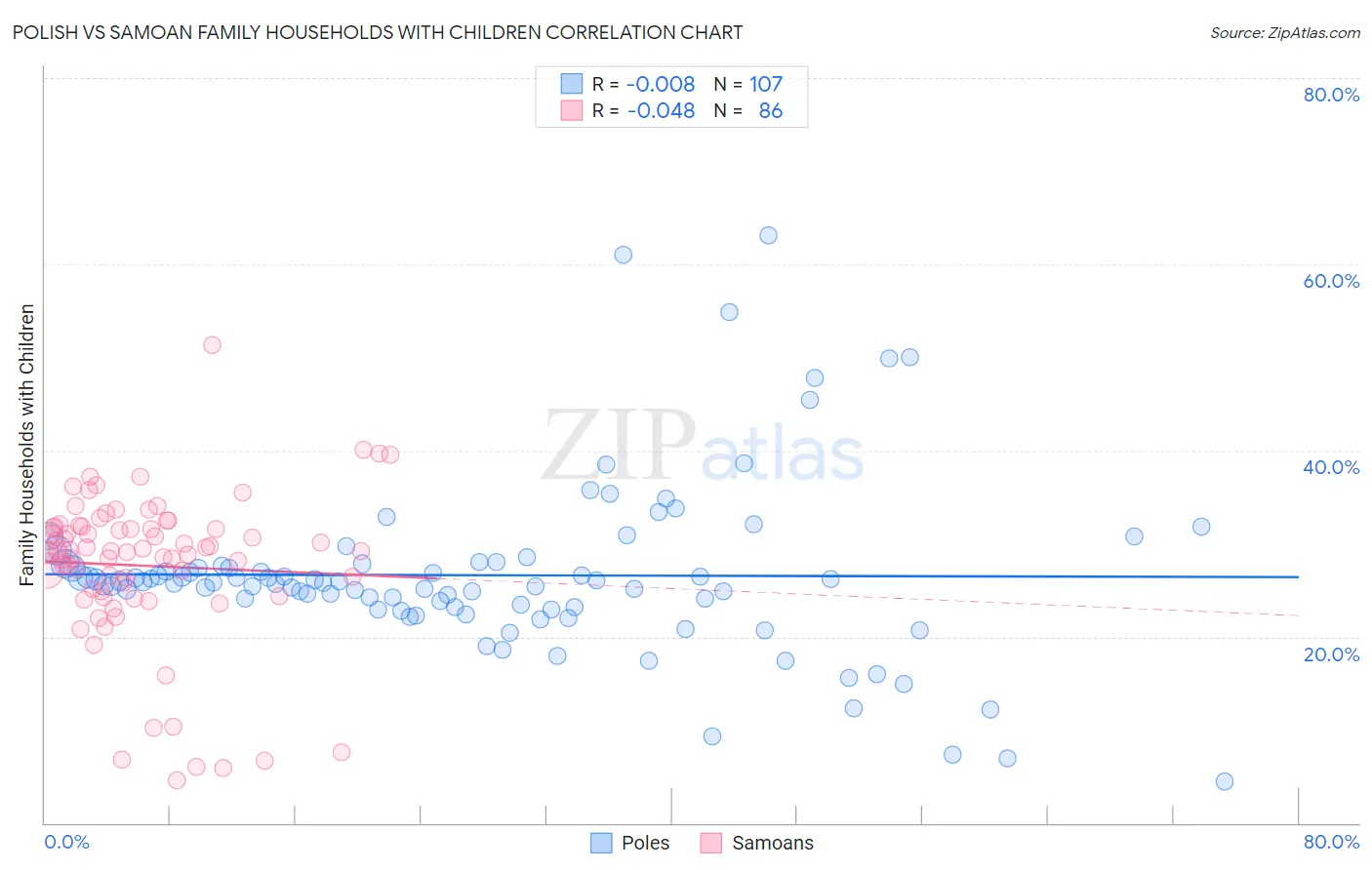 Polish vs Samoan Family Households with Children