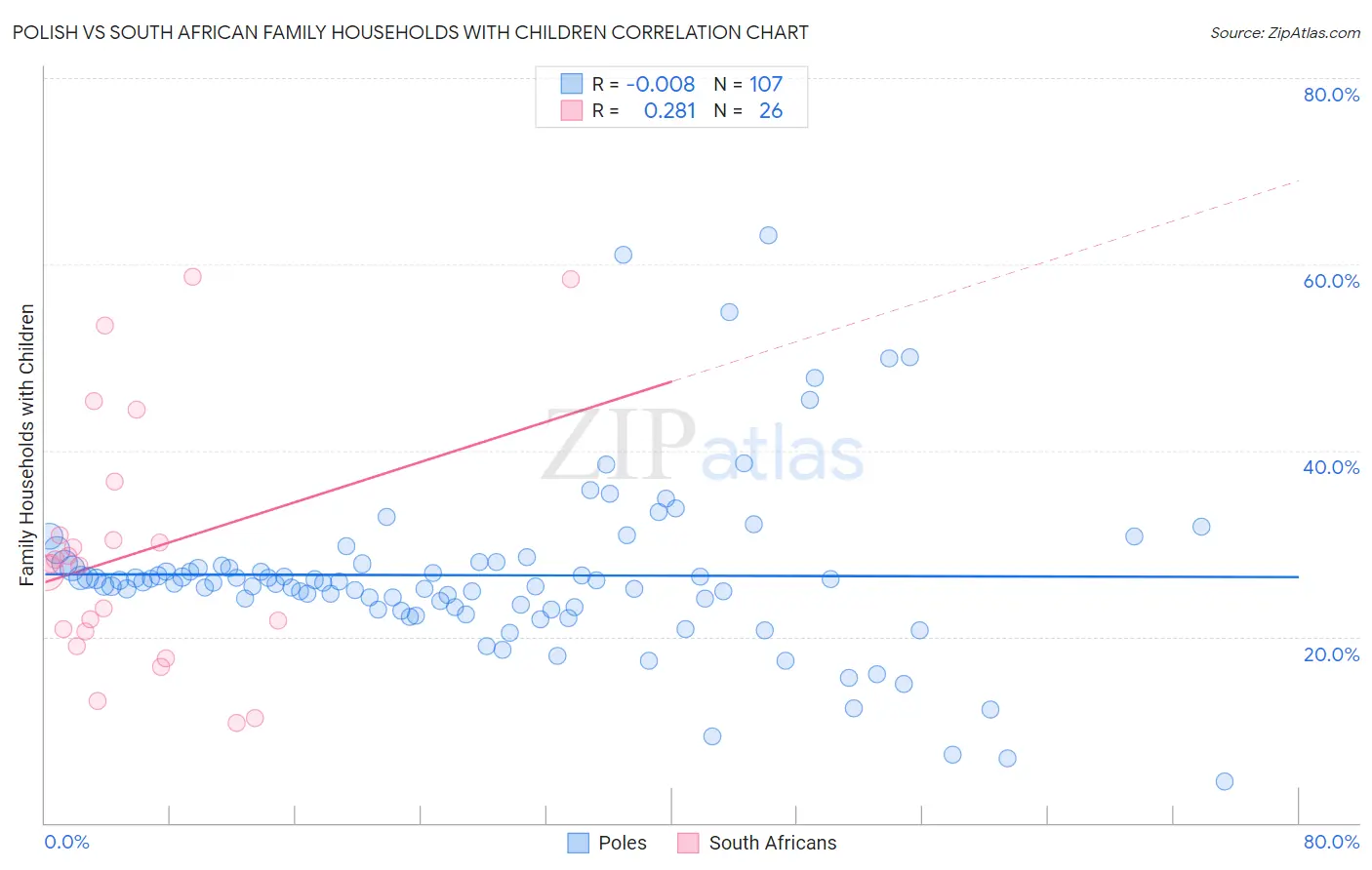 Polish vs South African Family Households with Children