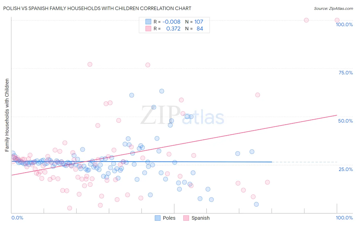 Polish vs Spanish Family Households with Children