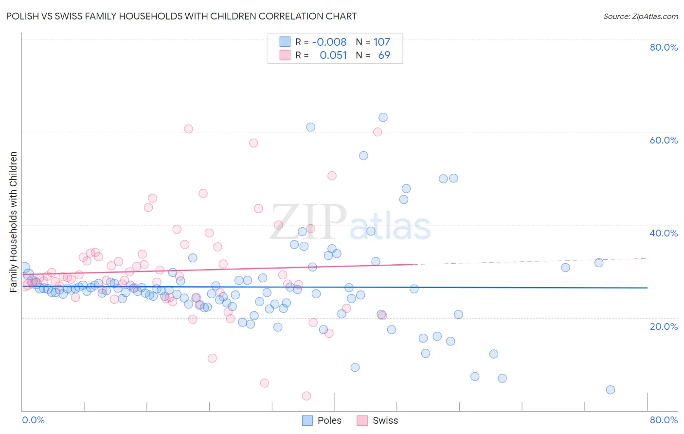 Polish vs Swiss Family Households with Children