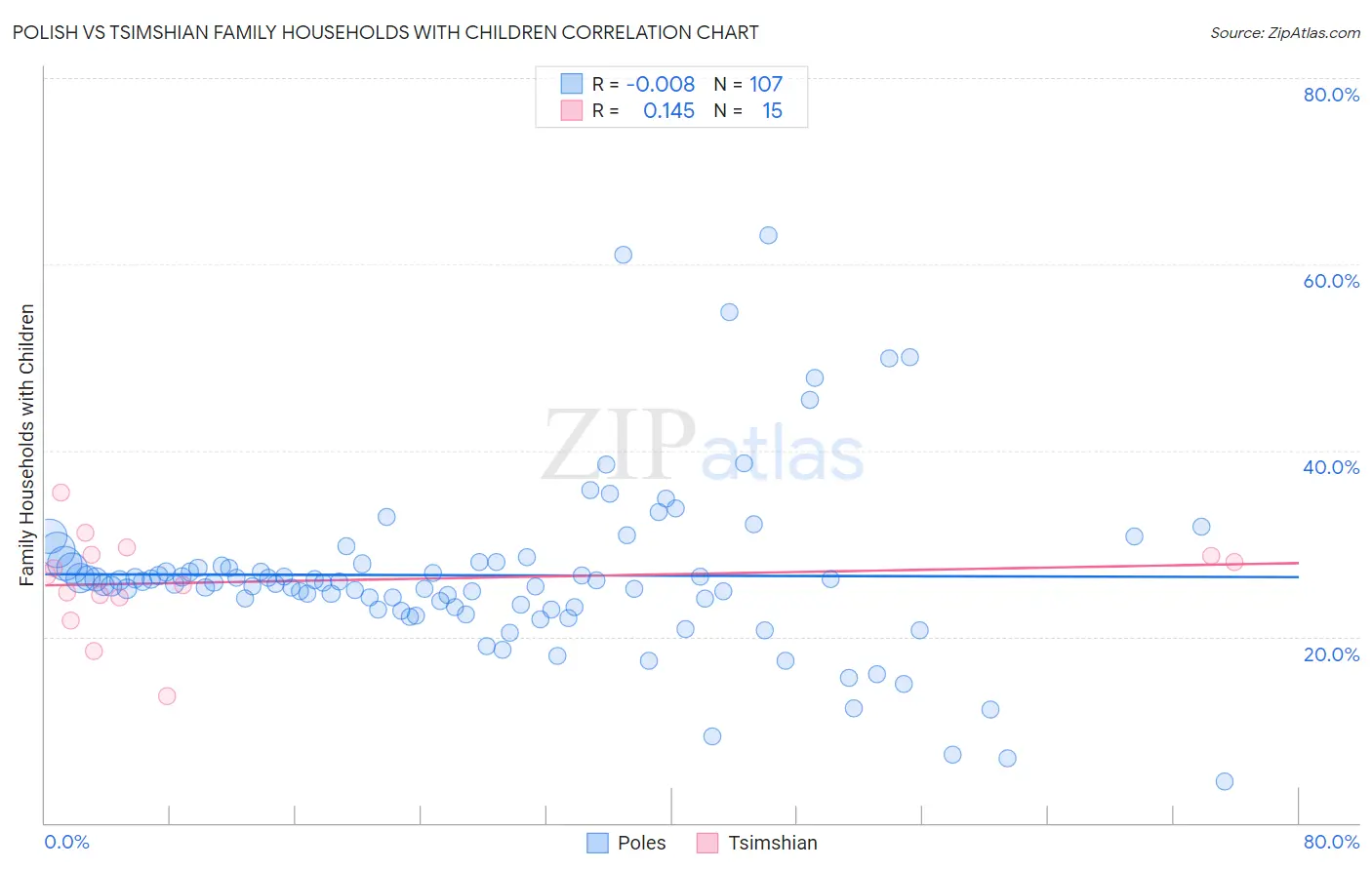 Polish vs Tsimshian Family Households with Children