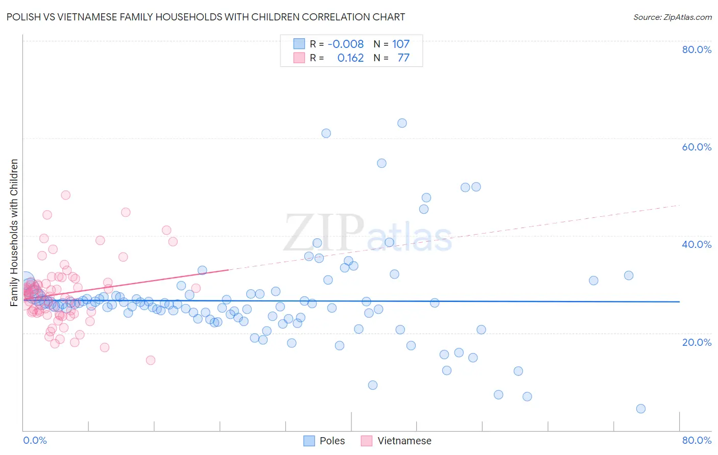 Polish vs Vietnamese Family Households with Children