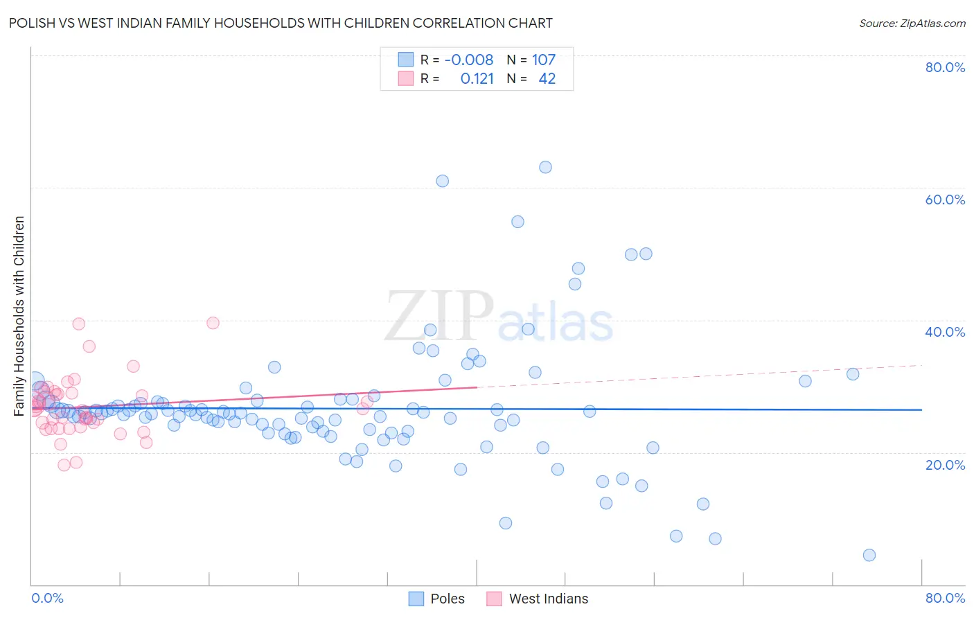 Polish vs West Indian Family Households with Children