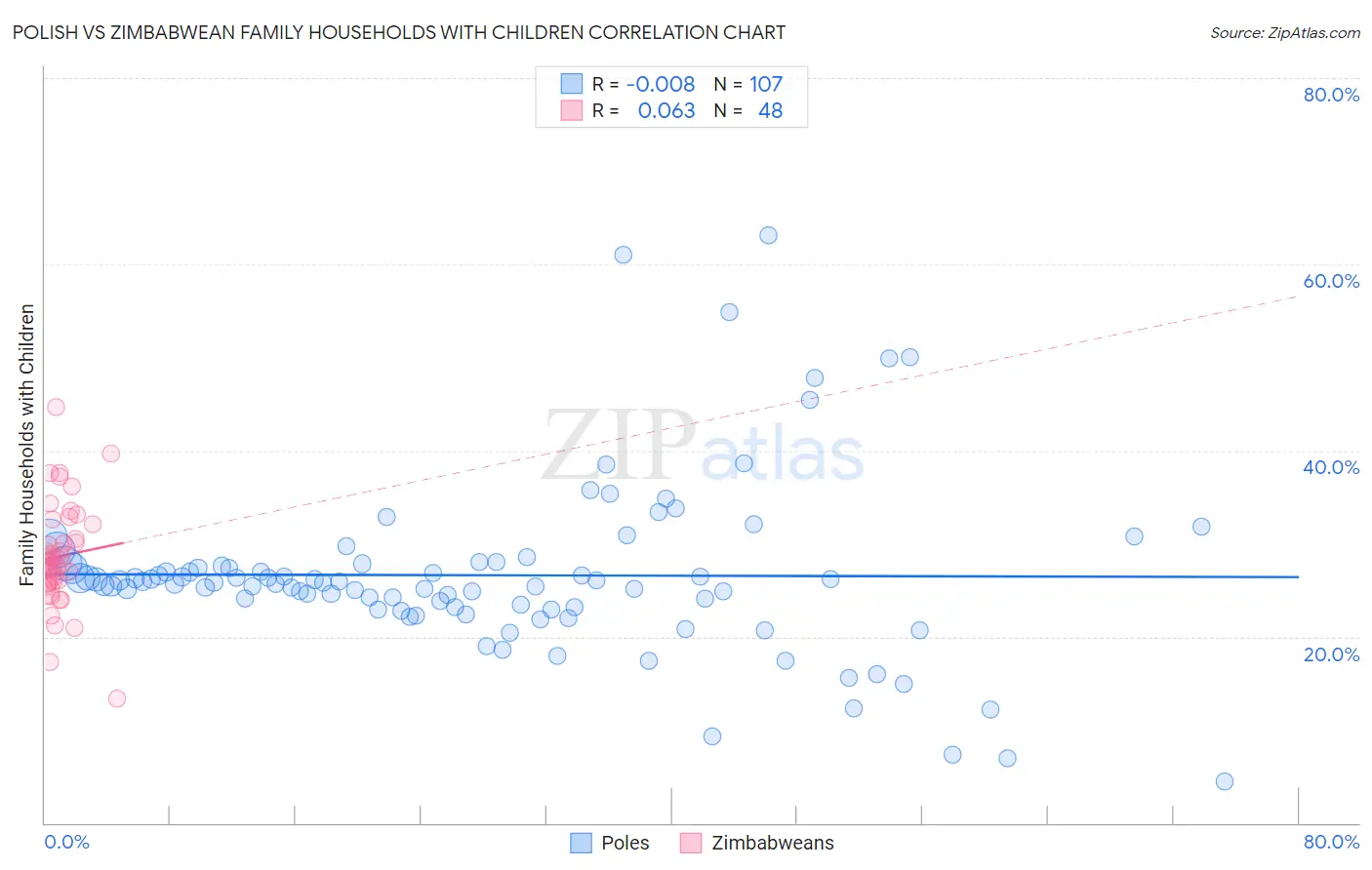 Polish vs Zimbabwean Family Households with Children