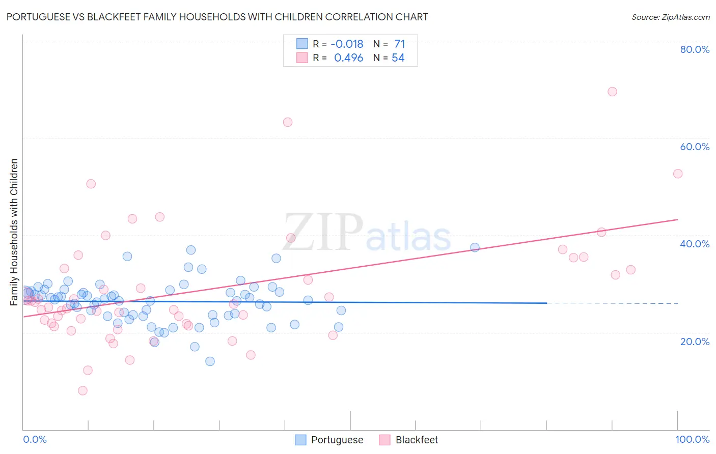 Portuguese vs Blackfeet Family Households with Children