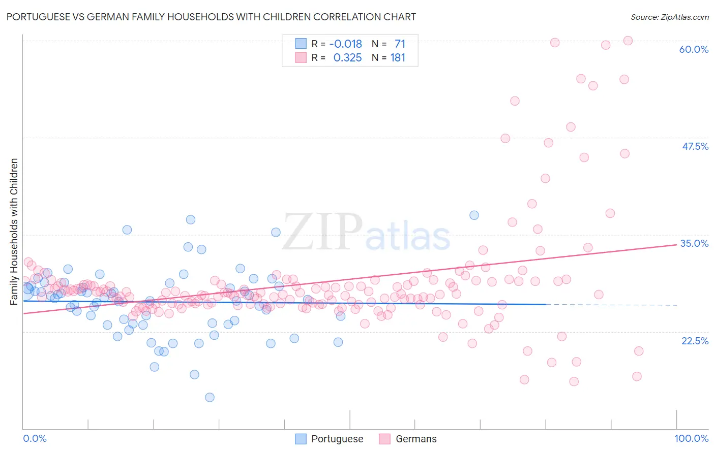 Portuguese vs German Family Households with Children