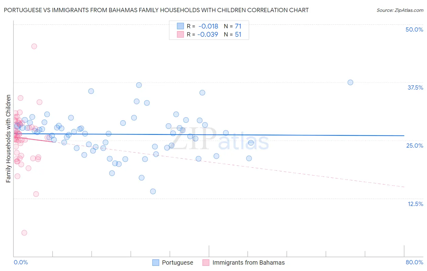 Portuguese vs Immigrants from Bahamas Family Households with Children