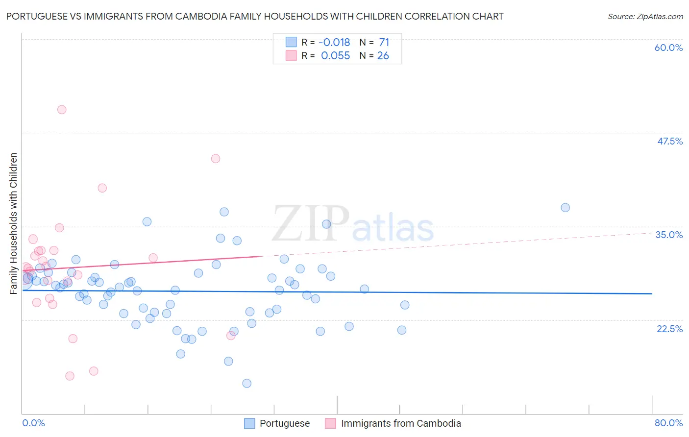 Portuguese vs Immigrants from Cambodia Family Households with Children