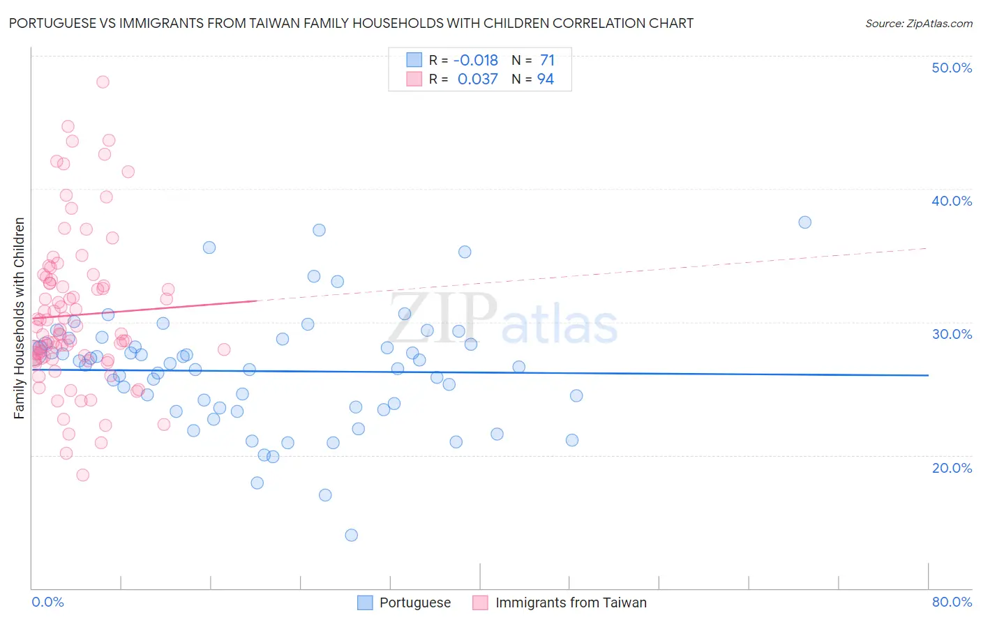 Portuguese vs Immigrants from Taiwan Family Households with Children