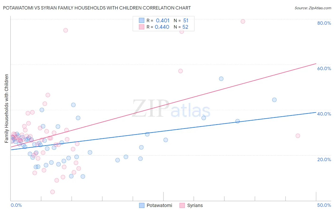 Potawatomi vs Syrian Family Households with Children