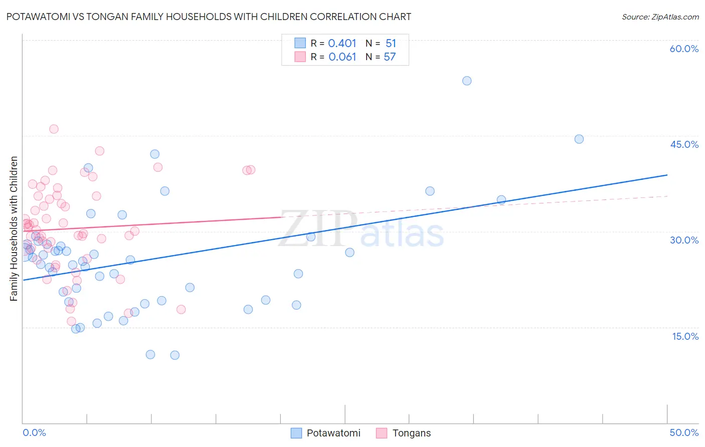 Potawatomi vs Tongan Family Households with Children