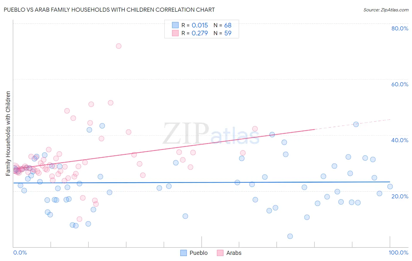 Pueblo vs Arab Family Households with Children