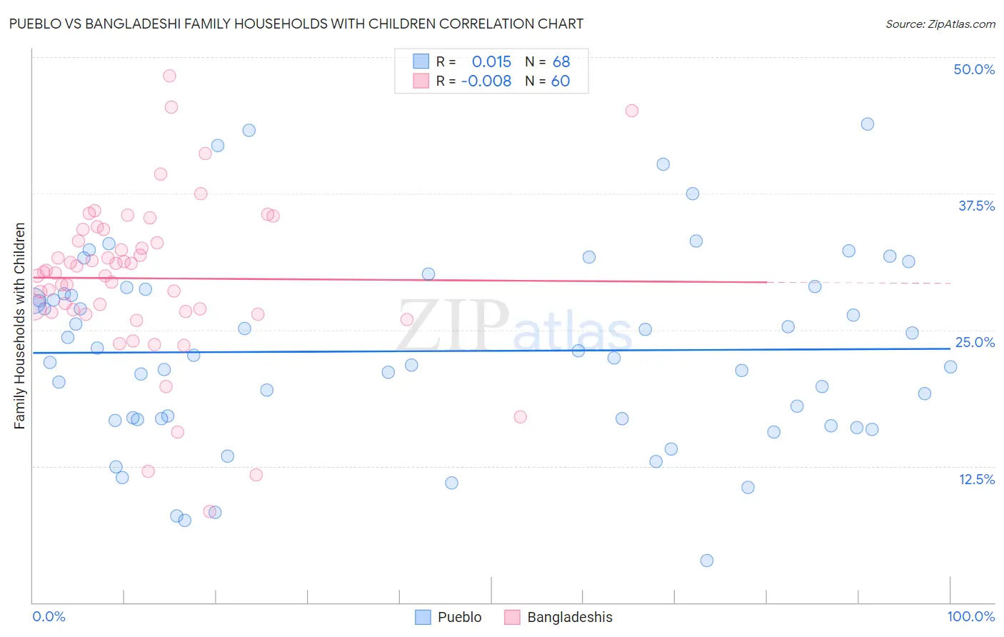 Pueblo vs Bangladeshi Family Households with Children