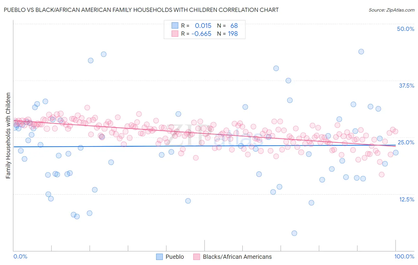 Pueblo vs Black/African American Family Households with Children