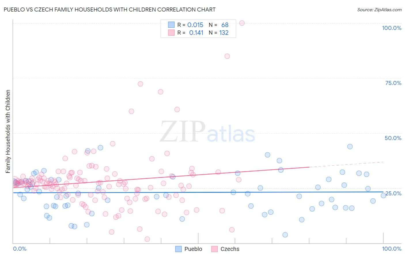 Pueblo vs Czech Family Households with Children