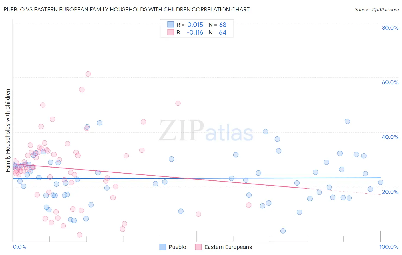 Pueblo vs Eastern European Family Households with Children