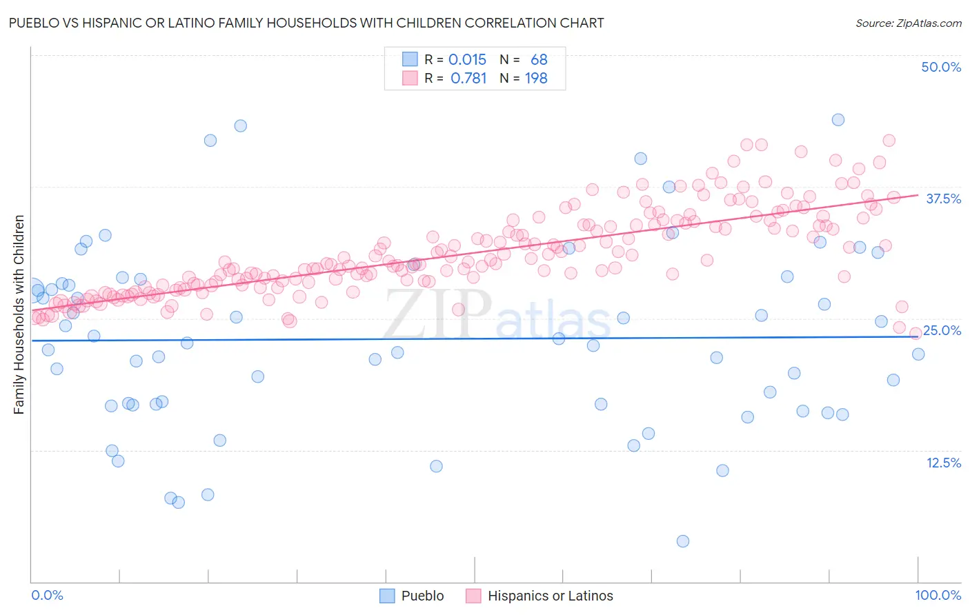 Pueblo vs Hispanic or Latino Family Households with Children