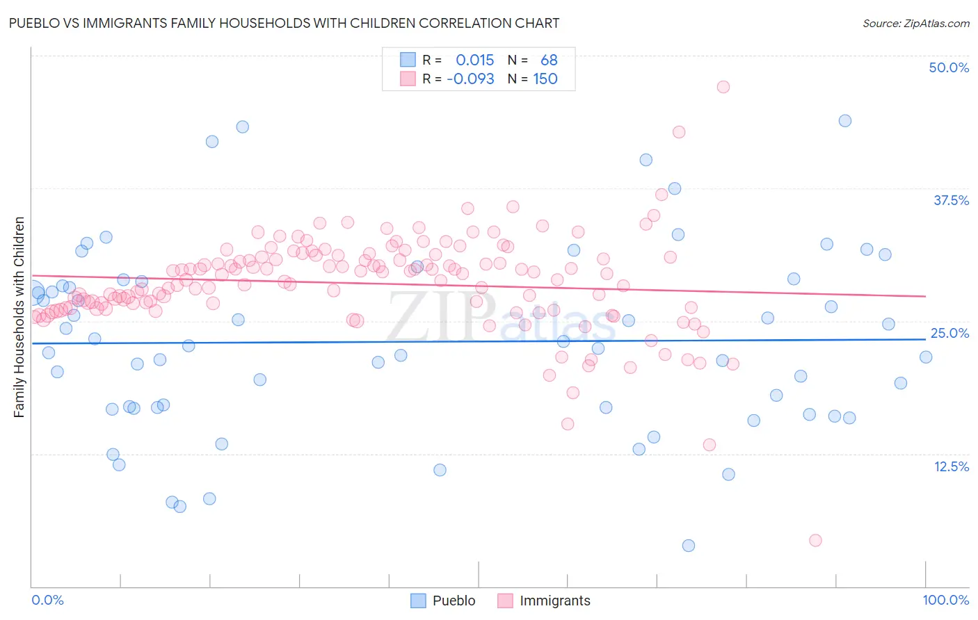 Pueblo vs Immigrants Family Households with Children