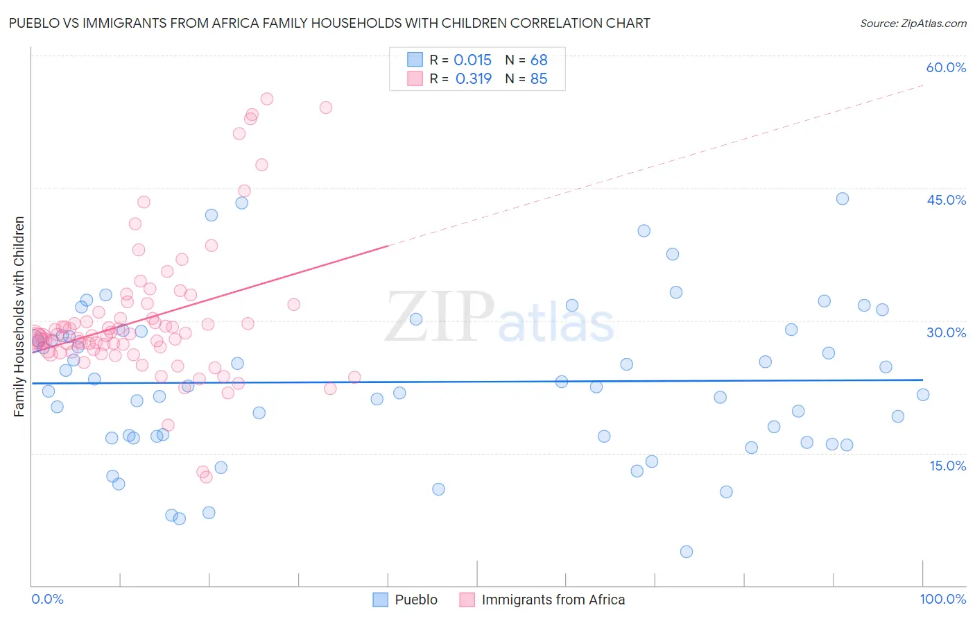 Pueblo vs Immigrants from Africa Family Households with Children