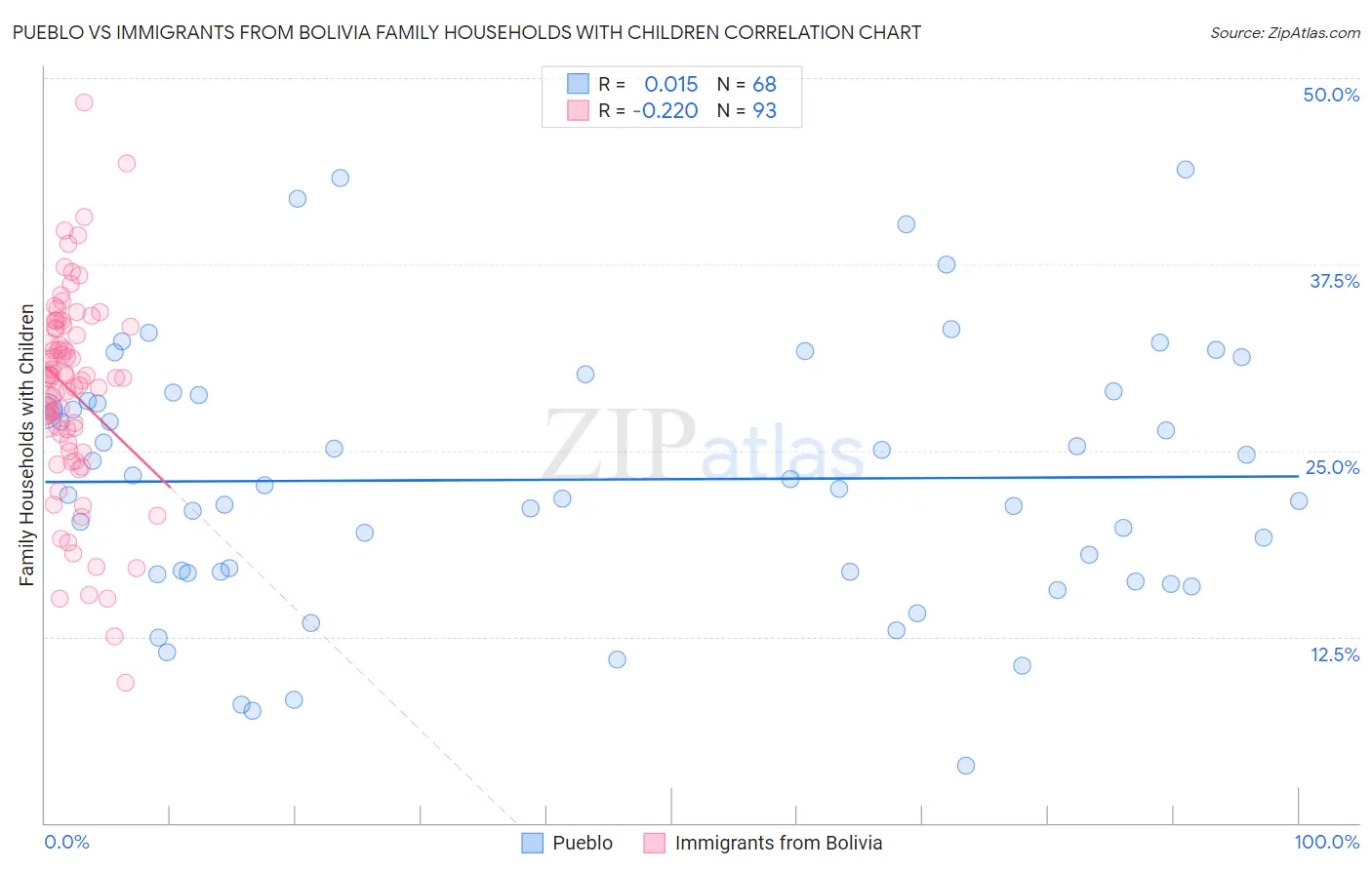 Pueblo vs Immigrants from Bolivia Family Households with Children