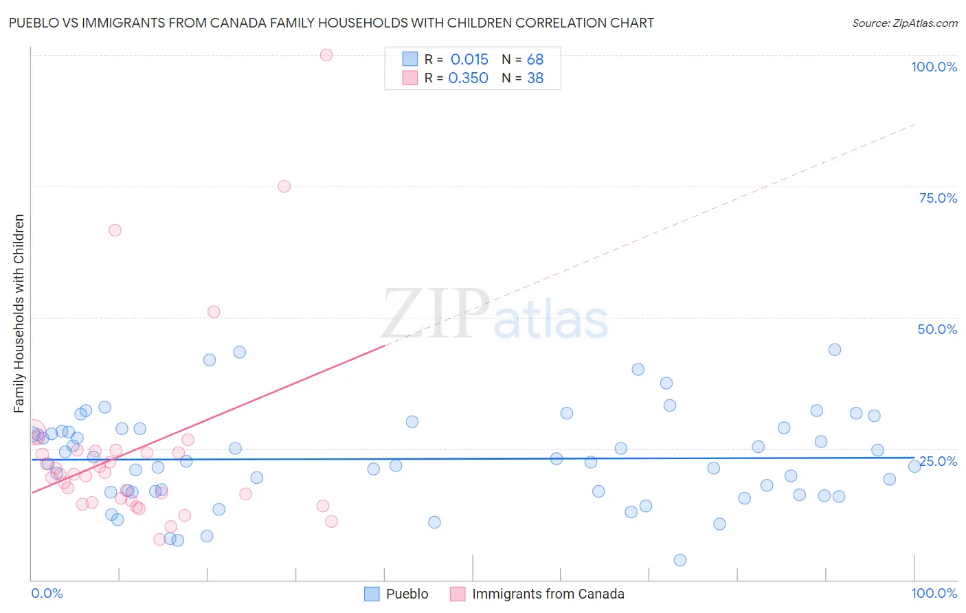 Pueblo vs Immigrants from Canada Family Households with Children