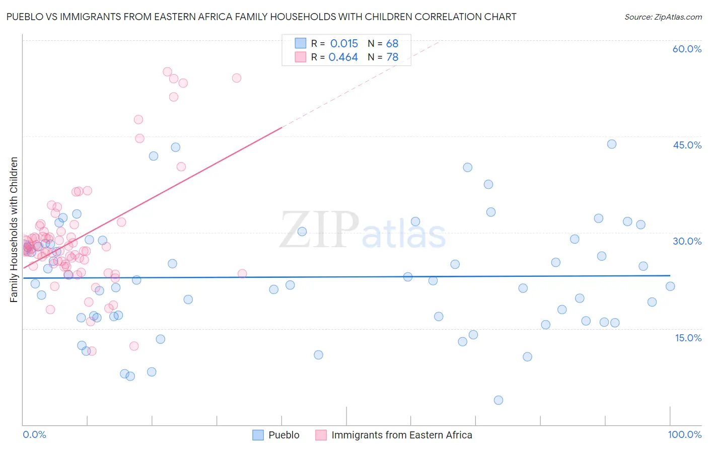 Pueblo vs Immigrants from Eastern Africa Family Households with Children