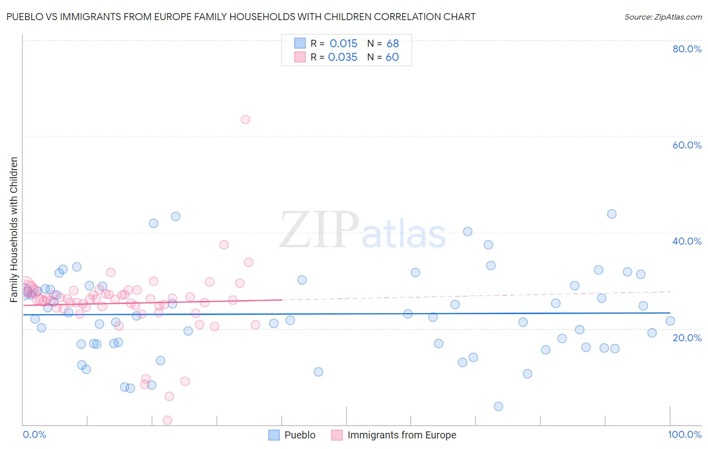 Pueblo vs Immigrants from Europe Family Households with Children