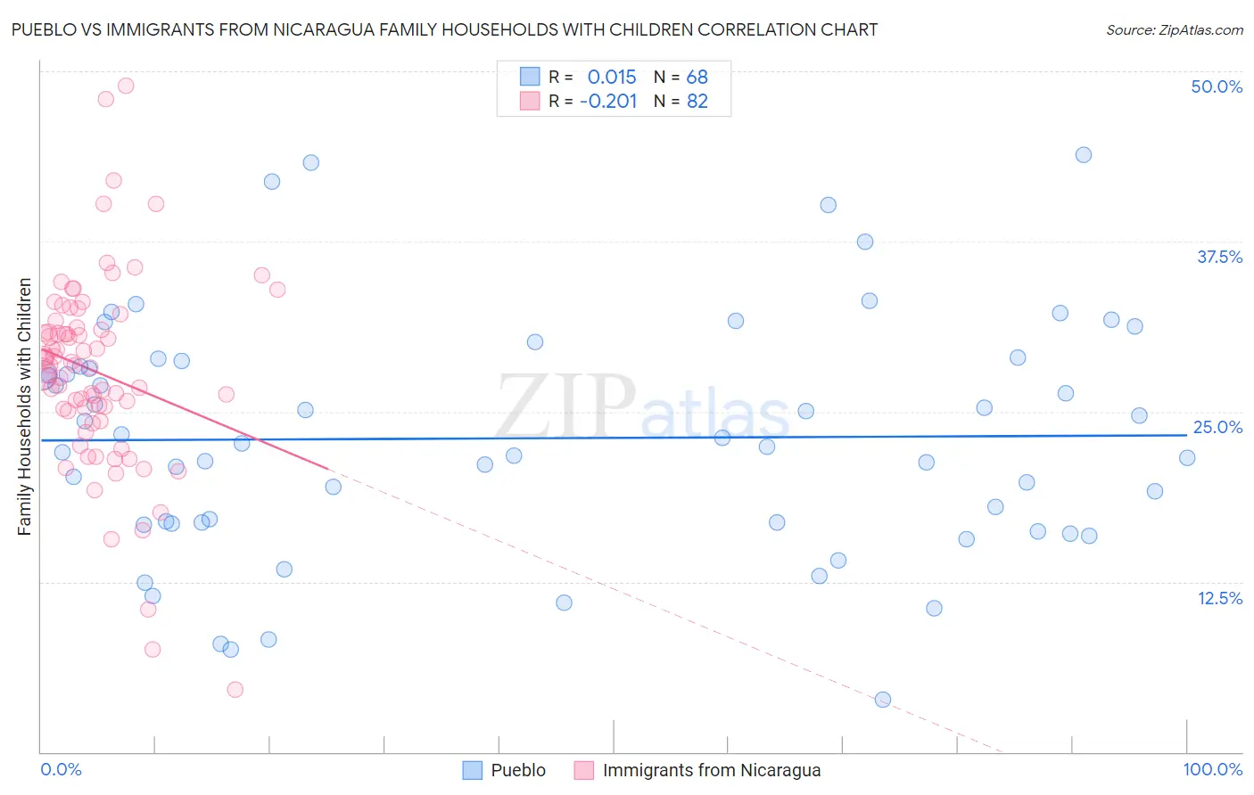 Pueblo vs Immigrants from Nicaragua Family Households with Children