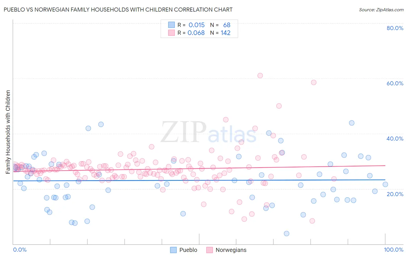 Pueblo vs Norwegian Family Households with Children