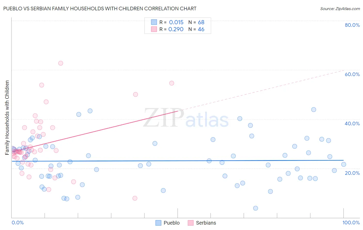 Pueblo vs Serbian Family Households with Children