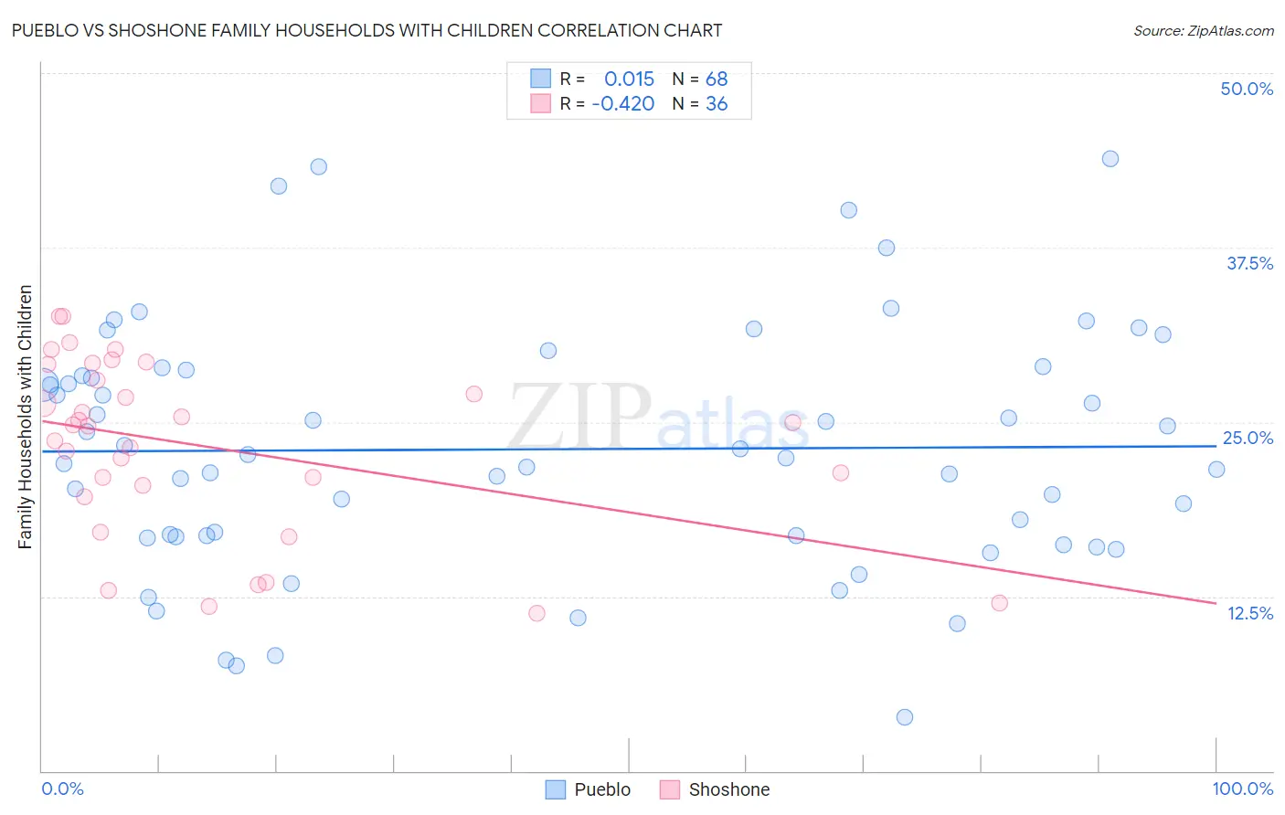 Pueblo vs Shoshone Family Households with Children