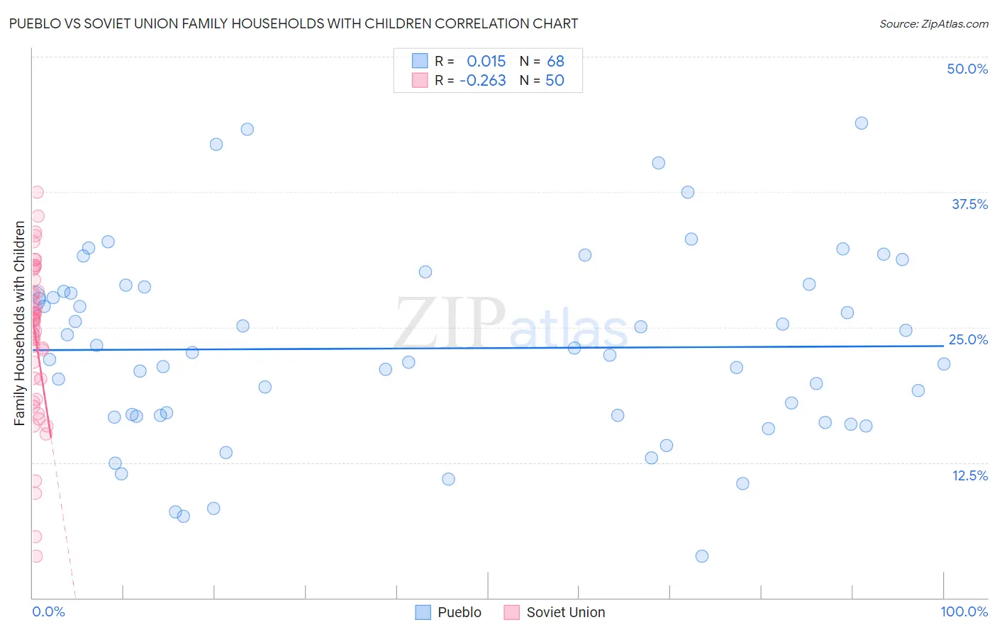 Pueblo vs Soviet Union Family Households with Children