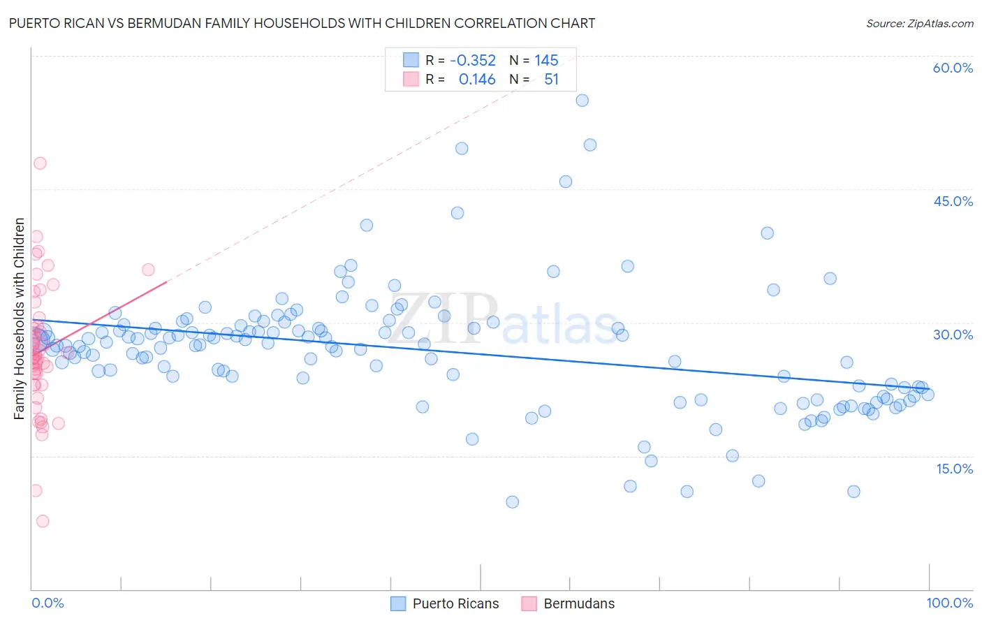 Puerto Rican vs Bermudan Family Households with Children