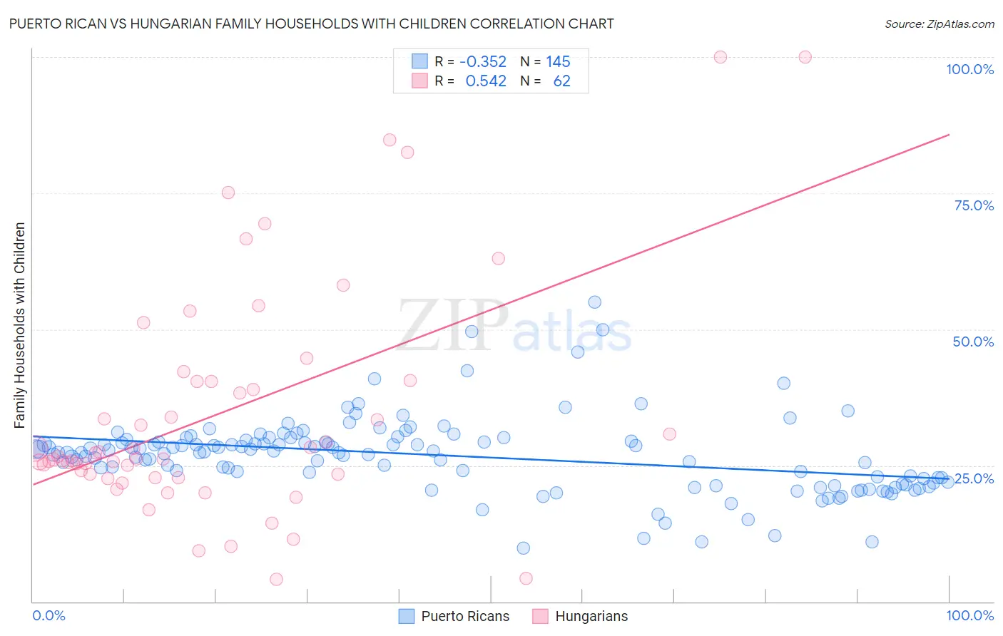 Puerto Rican vs Hungarian Family Households with Children