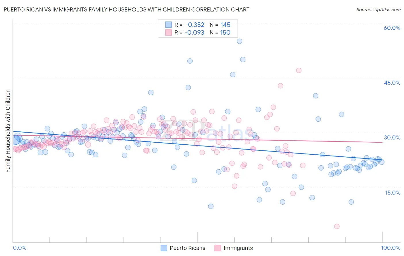 Puerto Rican vs Immigrants Family Households with Children