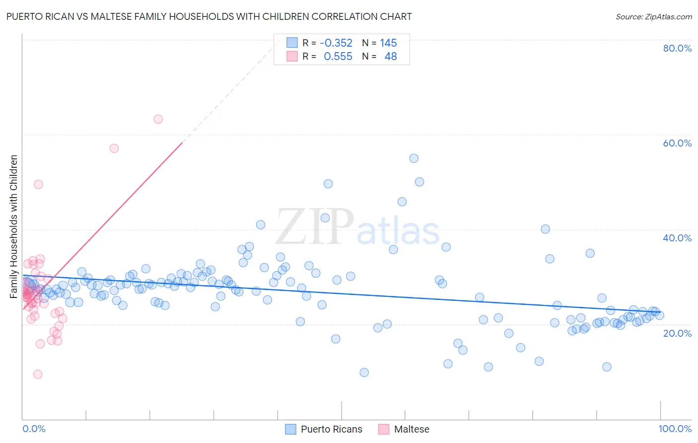 Puerto Rican vs Maltese Family Households with Children