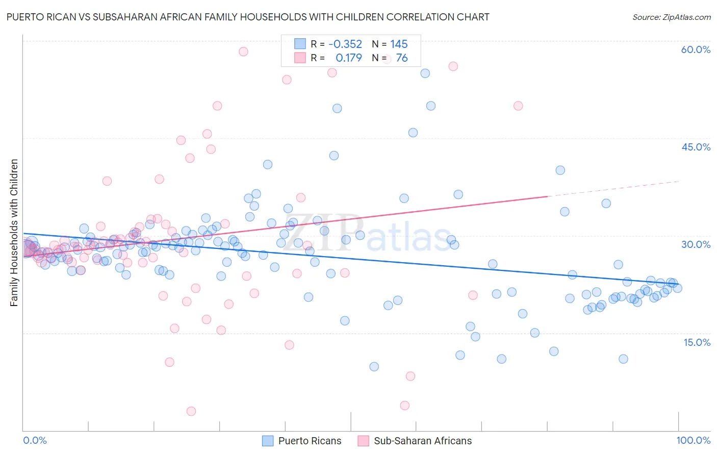 Puerto Rican vs Subsaharan African Family Households with Children