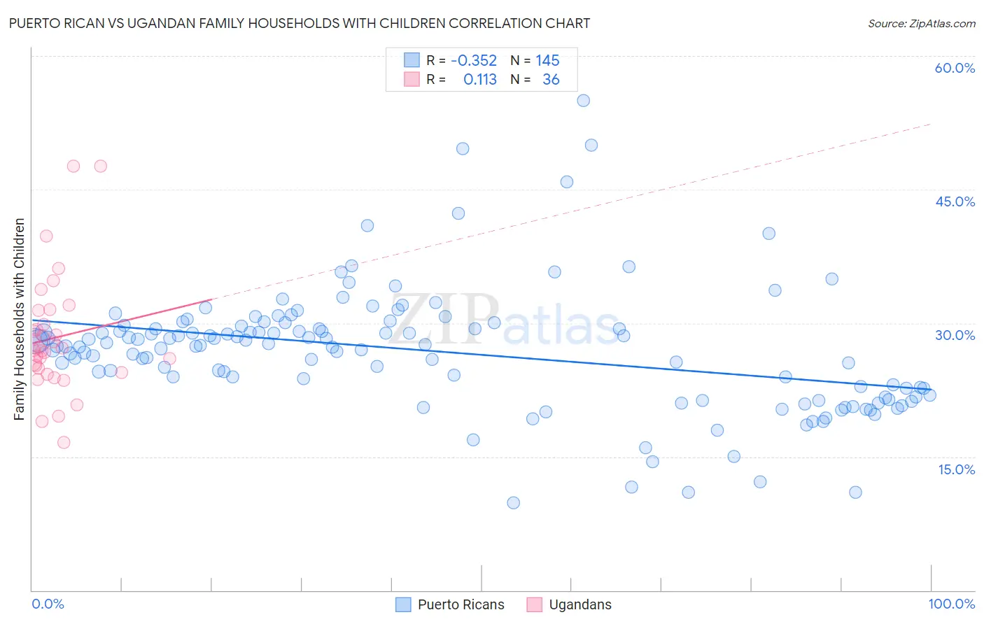 Puerto Rican vs Ugandan Family Households with Children