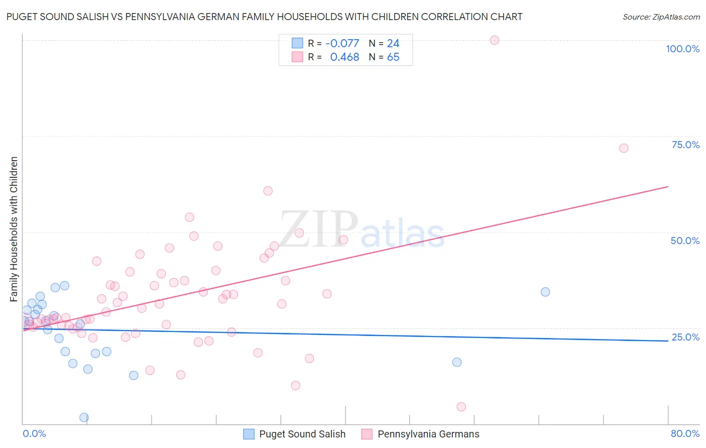 Puget Sound Salish vs Pennsylvania German Family Households with Children