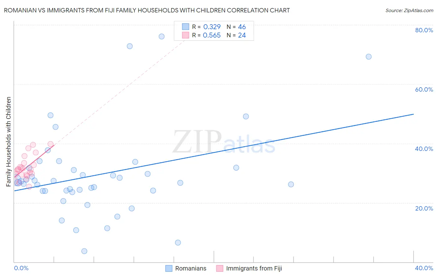 Romanian vs Immigrants from Fiji Family Households with Children