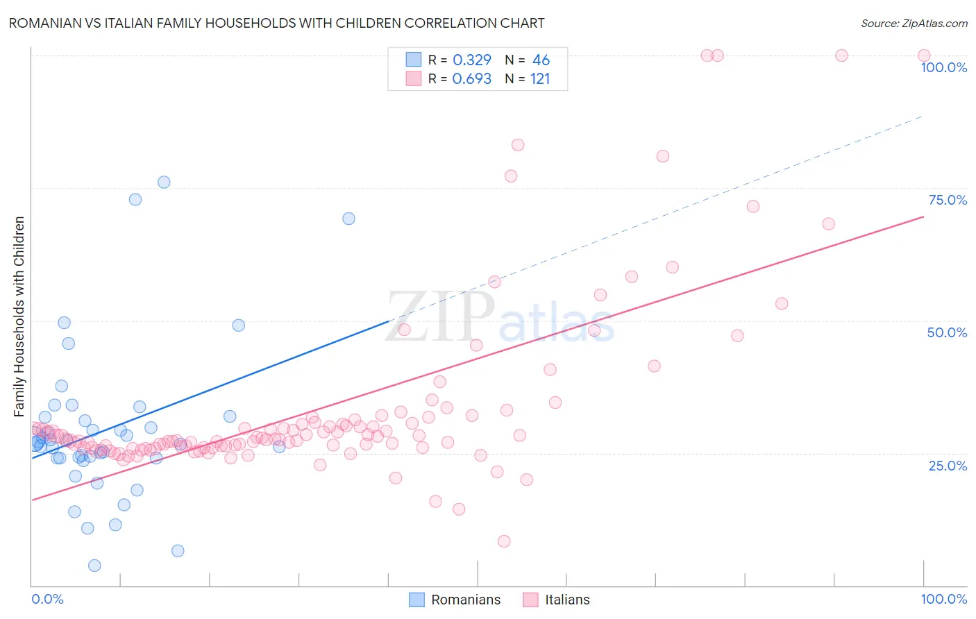 Romanian vs Italian Family Households with Children