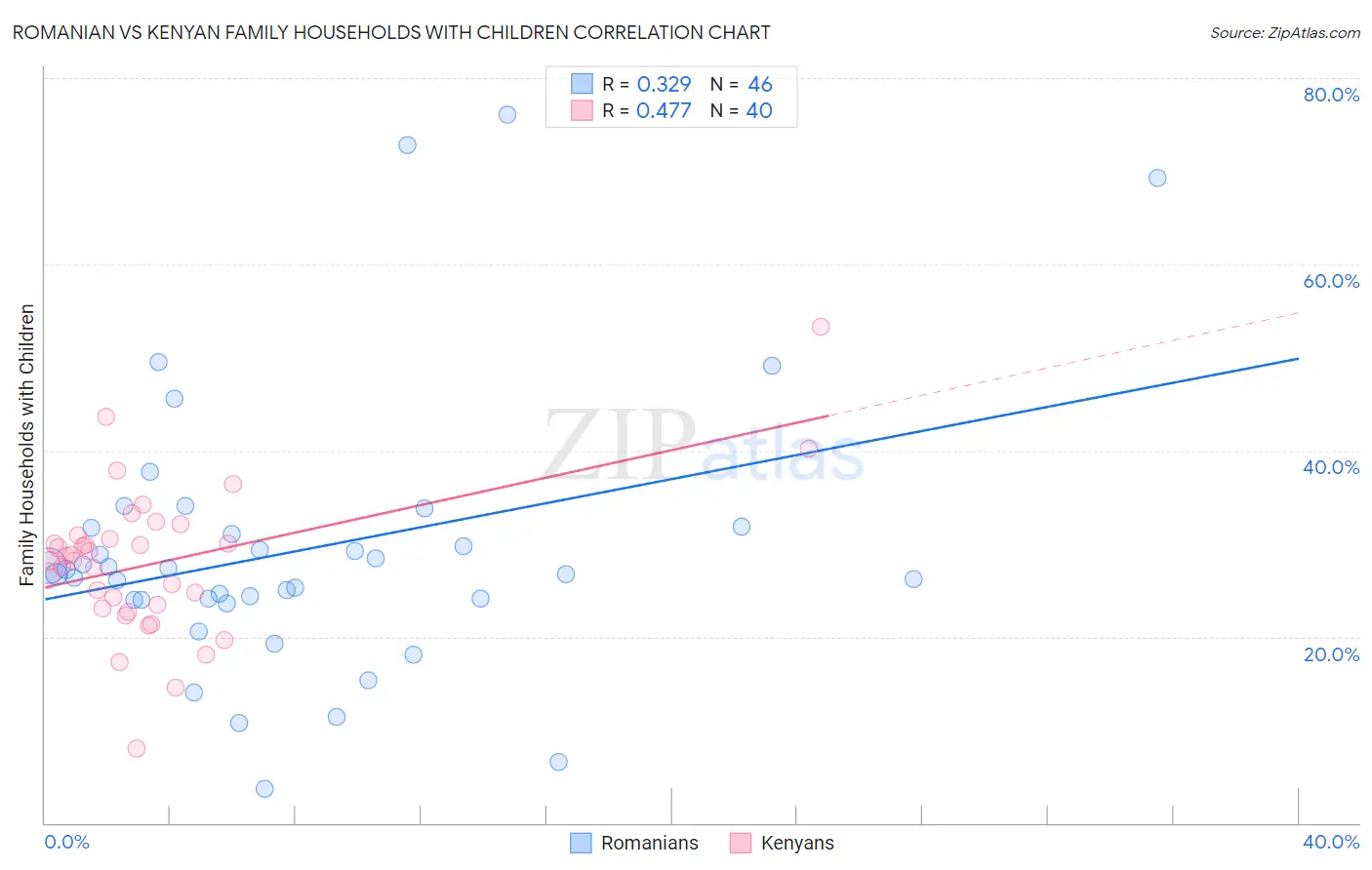 Romanian vs Kenyan Family Households with Children