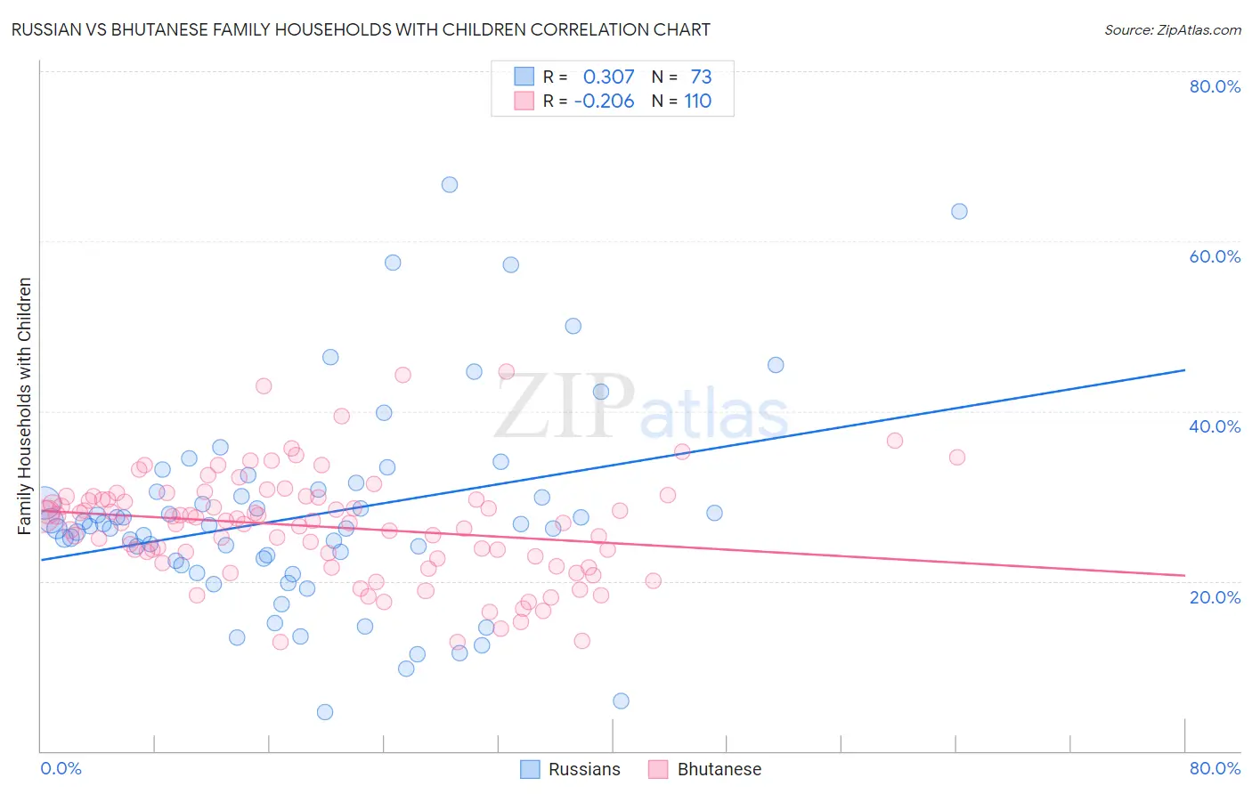 Russian vs Bhutanese Family Households with Children