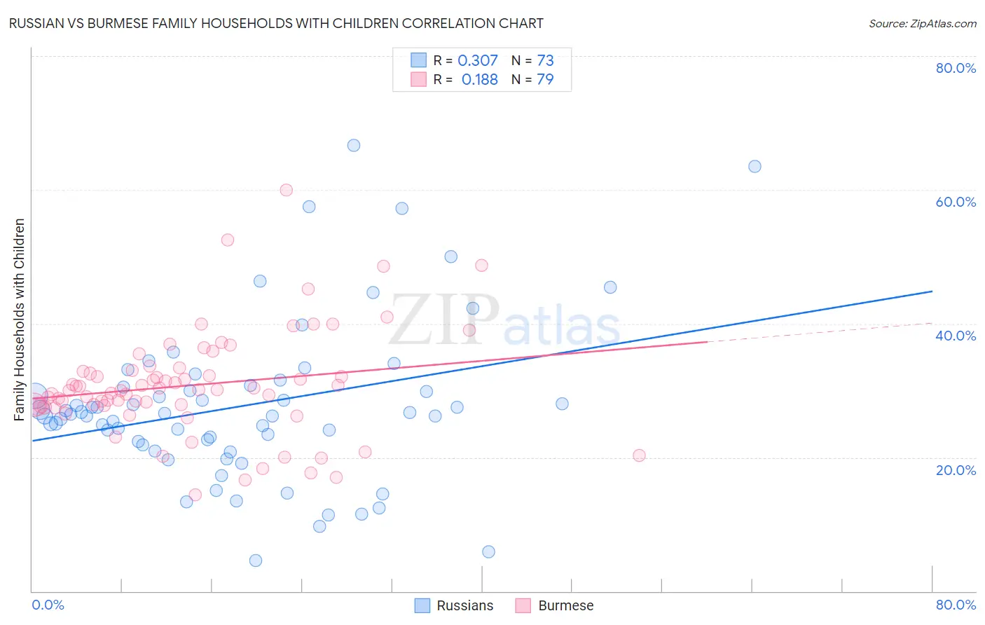 Russian vs Burmese Family Households with Children