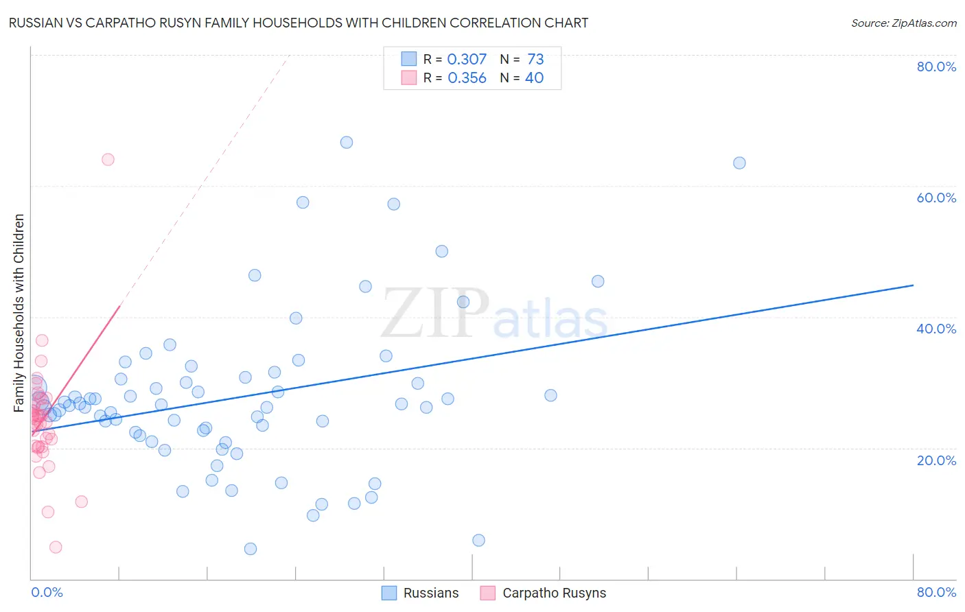 Russian vs Carpatho Rusyn Family Households with Children